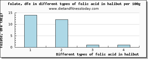 folic acid in halibut folate, dfe per 100g